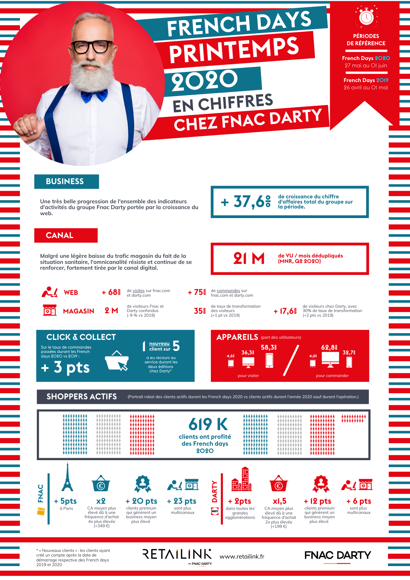 Retailink Fnac Darty French Days 2020 infographie