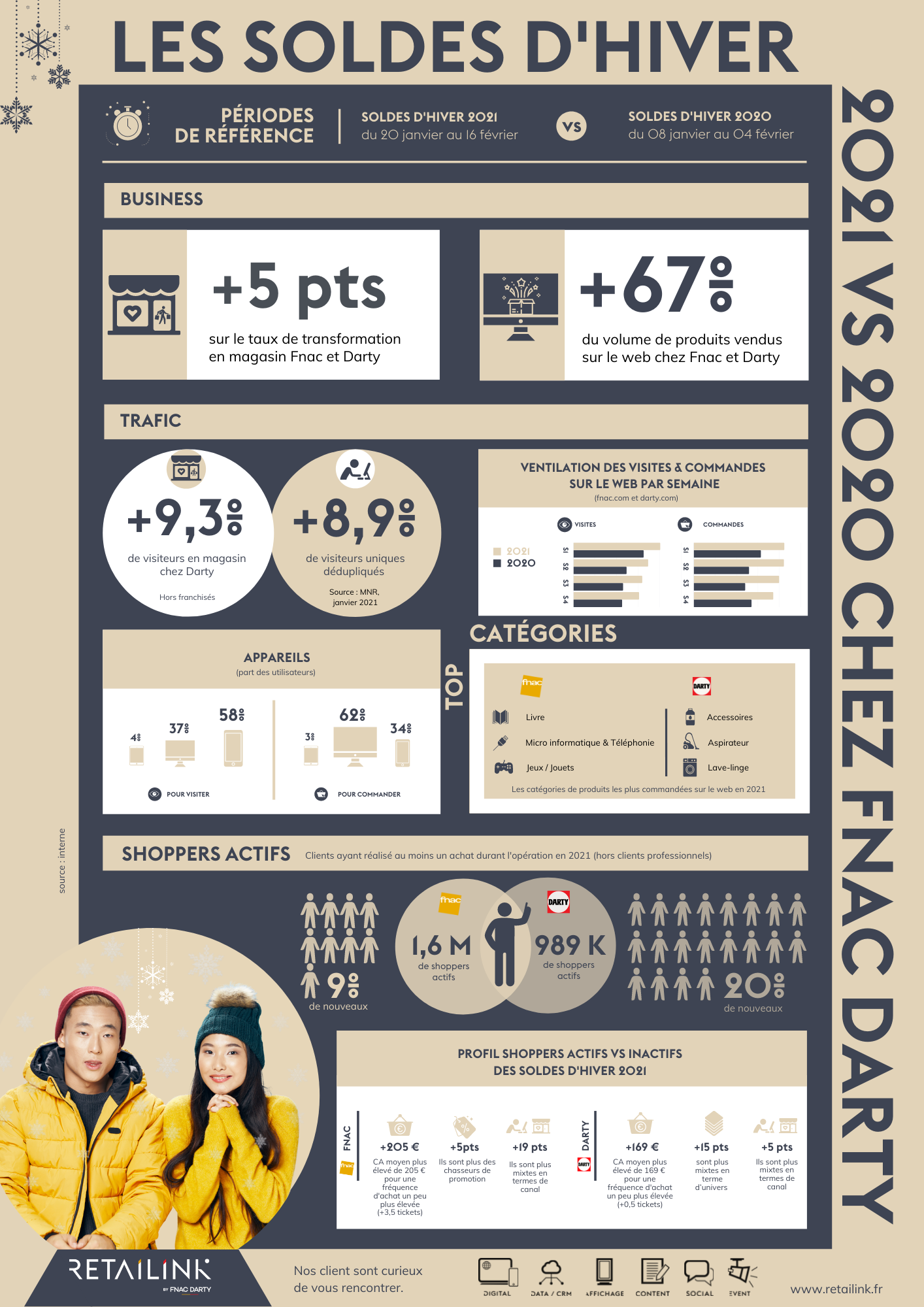 Retailink - Infographie Soldes d'hiver 2021 vs 2020 chez Fnac Darty